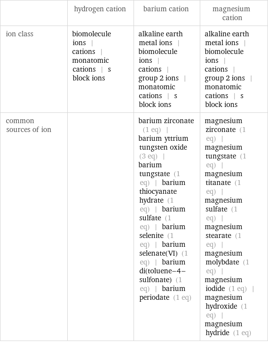  | hydrogen cation | barium cation | magnesium cation ion class | biomolecule ions | cations | monatomic cations | s block ions | alkaline earth metal ions | biomolecule ions | cations | group 2 ions | monatomic cations | s block ions | alkaline earth metal ions | biomolecule ions | cations | group 2 ions | monatomic cations | s block ions common sources of ion | | barium zirconate (1 eq) | barium yttrium tungsten oxide (3 eq) | barium tungstate (1 eq) | barium thiocyanate hydrate (1 eq) | barium sulfate (1 eq) | barium selenite (1 eq) | barium selenate(VI) (1 eq) | barium di(toluene-4-sulfonate) (1 eq) | barium periodate (1 eq) | magnesium zirconate (1 eq) | magnesium tungstate (1 eq) | magnesium titanate (1 eq) | magnesium sulfate (1 eq) | magnesium stearate (1 eq) | magnesium molybdate (1 eq) | magnesium iodide (1 eq) | magnesium hydroxide (1 eq) | magnesium hydride (1 eq)