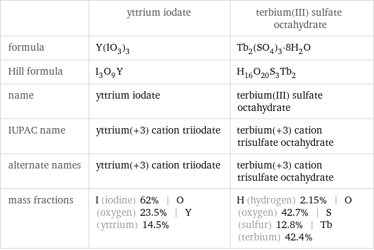  | yttrium iodate | terbium(III) sulfate octahydrate formula | Y(IO_3)_3 | Tb_2(SO_4)_3·8H_2O Hill formula | I_3O_9Y | H_16O_20S_3Tb_2 name | yttrium iodate | terbium(III) sulfate octahydrate IUPAC name | yttrium(+3) cation triiodate | terbium(+3) cation trisulfate octahydrate alternate names | yttrium(+3) cation triiodate | terbium(+3) cation trisulfate octahydrate mass fractions | I (iodine) 62% | O (oxygen) 23.5% | Y (yttrium) 14.5% | H (hydrogen) 2.15% | O (oxygen) 42.7% | S (sulfur) 12.8% | Tb (terbium) 42.4%