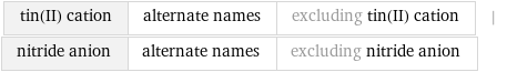 tin(II) cation | alternate names | excluding tin(II) cation | nitride anion | alternate names | excluding nitride anion