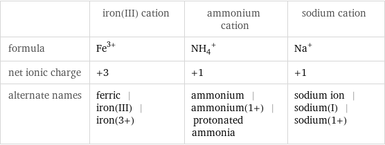  | iron(III) cation | ammonium cation | sodium cation formula | Fe^(3+) | (NH_4)^+ | Na^+ net ionic charge | +3 | +1 | +1 alternate names | ferric | iron(III) | iron(3+) | ammonium | ammonium(1+) | protonated ammonia | sodium ion | sodium(I) | sodium(1+)