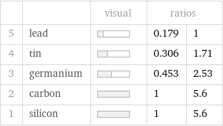  | | visual | ratios |  5 | lead | | 0.179 | 1 4 | tin | | 0.306 | 1.71 3 | germanium | | 0.453 | 2.53 2 | carbon | | 1 | 5.6 1 | silicon | | 1 | 5.6