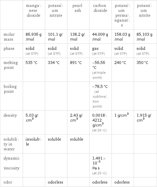  | manganese dioxide | potassium nitrate | pearl ash | carbon dioxide | potassium permanganate | potassium nitrite molar mass | 86.936 g/mol | 101.1 g/mol | 138.2 g/mol | 44.009 g/mol | 158.03 g/mol | 85.103 g/mol phase | solid (at STP) | solid (at STP) | solid (at STP) | gas (at STP) | solid (at STP) | solid (at STP) melting point | 535 °C | 334 °C | 891 °C | -56.56 °C (at triple point) | 240 °C | 350 °C boiling point | | | | -78.5 °C (at sublimation point) | |  density | 5.03 g/cm^3 | | 2.43 g/cm^3 | 0.00184212 g/cm^3 (at 20 °C) | 1 g/cm^3 | 1.915 g/cm^3 solubility in water | insoluble | soluble | soluble | | |  dynamic viscosity | | | | 1.491×10^-5 Pa s (at 25 °C) | |  odor | | odorless | | odorless | odorless | 