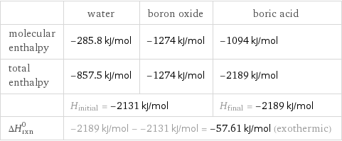  | water | boron oxide | boric acid molecular enthalpy | -285.8 kJ/mol | -1274 kJ/mol | -1094 kJ/mol total enthalpy | -857.5 kJ/mol | -1274 kJ/mol | -2189 kJ/mol  | H_initial = -2131 kJ/mol | | H_final = -2189 kJ/mol ΔH_rxn^0 | -2189 kJ/mol - -2131 kJ/mol = -57.61 kJ/mol (exothermic) | |  