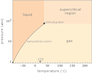 Phase diagram