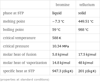  | bromine | tellurium phase at STP | liquid | solid melting point | -7.3 °C | 449.51 °C boiling point | 59 °C | 988 °C critical temperature | 588 K |  critical pressure | 10.34 MPa |  molar heat of fusion | 5.8 kJ/mol | 17.5 kJ/mol molar heat of vaporization | 14.8 kJ/mol | 48 kJ/mol specific heat at STP | 947.3 J/(kg K) | 201 J/(kg K) (properties at standard conditions)