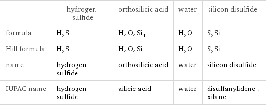  | hydrogen sulfide | orthosilicic acid | water | silicon disulfide formula | H_2S | H_4O_4Si_1 | H_2O | S_2Si Hill formula | H_2S | H_4O_4Si | H_2O | S_2Si name | hydrogen sulfide | orthosilicic acid | water | silicon disulfide IUPAC name | hydrogen sulfide | silicic acid | water | disulfanylidenesilane