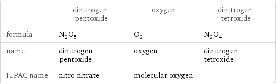  | dinitrogen pentoxide | oxygen | dinitrogen tetroxide formula | N_2O_5 | O_2 | N_2O_4 name | dinitrogen pentoxide | oxygen | dinitrogen tetroxide IUPAC name | nitro nitrate | molecular oxygen | 