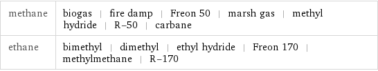 methane | biogas | fire damp | Freon 50 | marsh gas | methyl hydride | R-50 | carbane ethane | bimethyl | dimethyl | ethyl hydride | Freon 170 | methylmethane | R-170