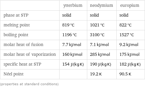  | ytterbium | neodymium | europium phase at STP | solid | solid | solid melting point | 819 °C | 1021 °C | 822 °C boiling point | 1196 °C | 3100 °C | 1527 °C molar heat of fusion | 7.7 kJ/mol | 7.1 kJ/mol | 9.2 kJ/mol molar heat of vaporization | 160 kJ/mol | 285 kJ/mol | 175 kJ/mol specific heat at STP | 154 J/(kg K) | 190 J/(kg K) | 182 J/(kg K) Néel point | | 19.2 K | 90.5 K (properties at standard conditions)