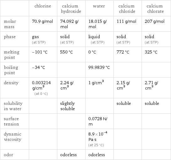  | chlorine | calcium hydroxide | water | calcium chloride | calcium chlorate molar mass | 70.9 g/mol | 74.092 g/mol | 18.015 g/mol | 111 g/mol | 207 g/mol phase | gas (at STP) | solid (at STP) | liquid (at STP) | solid (at STP) | solid (at STP) melting point | -101 °C | 550 °C | 0 °C | 772 °C | 325 °C boiling point | -34 °C | | 99.9839 °C | |  density | 0.003214 g/cm^3 (at 0 °C) | 2.24 g/cm^3 | 1 g/cm^3 | 2.15 g/cm^3 | 2.71 g/cm^3 solubility in water | | slightly soluble | | soluble | soluble surface tension | | | 0.0728 N/m | |  dynamic viscosity | | | 8.9×10^-4 Pa s (at 25 °C) | |  odor | | odorless | odorless | | 