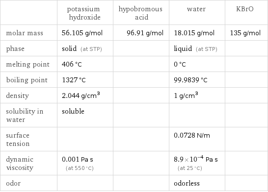  | potassium hydroxide | hypobromous acid | water | KBrO molar mass | 56.105 g/mol | 96.91 g/mol | 18.015 g/mol | 135 g/mol phase | solid (at STP) | | liquid (at STP) |  melting point | 406 °C | | 0 °C |  boiling point | 1327 °C | | 99.9839 °C |  density | 2.044 g/cm^3 | | 1 g/cm^3 |  solubility in water | soluble | | |  surface tension | | | 0.0728 N/m |  dynamic viscosity | 0.001 Pa s (at 550 °C) | | 8.9×10^-4 Pa s (at 25 °C) |  odor | | | odorless | 