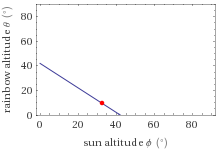 Rainbow altitude vs. sun altitude