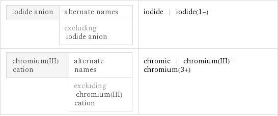 iodide anion | alternate names  | excluding iodide anion | iodide | iodide(1-) chromium(III) cation | alternate names  | excluding chromium(III) cation | chromic | chromium(III) | chromium(3+)