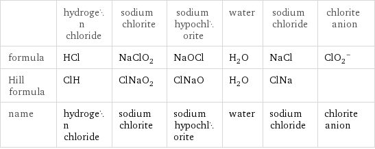  | hydrogen chloride | sodium chlorite | sodium hypochlorite | water | sodium chloride | chlorite anion formula | HCl | NaClO_2 | NaOCl | H_2O | NaCl | (ClO_2)^- Hill formula | ClH | ClNaO_2 | ClNaO | H_2O | ClNa |  name | hydrogen chloride | sodium chlorite | sodium hypochlorite | water | sodium chloride | chlorite anion