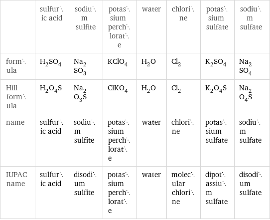  | sulfuric acid | sodium sulfite | potassium perchlorate | water | chlorine | potassium sulfate | sodium sulfate formula | H_2SO_4 | Na_2SO_3 | KClO_4 | H_2O | Cl_2 | K_2SO_4 | Na_2SO_4 Hill formula | H_2O_4S | Na_2O_3S | ClKO_4 | H_2O | Cl_2 | K_2O_4S | Na_2O_4S name | sulfuric acid | sodium sulfite | potassium perchlorate | water | chlorine | potassium sulfate | sodium sulfate IUPAC name | sulfuric acid | disodium sulfite | potassium perchlorate | water | molecular chlorine | dipotassium sulfate | disodium sulfate