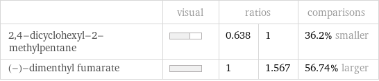  | visual | ratios | | comparisons 2, 4-dicyclohexyl-2-methylpentane | | 0.638 | 1 | 36.2% smaller (-)-dimenthyl fumarate | | 1 | 1.567 | 56.74% larger