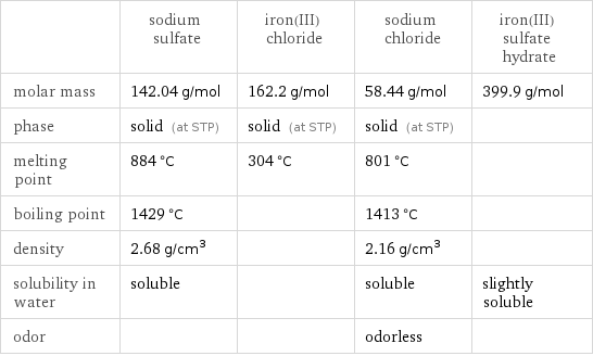  | sodium sulfate | iron(III) chloride | sodium chloride | iron(III) sulfate hydrate molar mass | 142.04 g/mol | 162.2 g/mol | 58.44 g/mol | 399.9 g/mol phase | solid (at STP) | solid (at STP) | solid (at STP) |  melting point | 884 °C | 304 °C | 801 °C |  boiling point | 1429 °C | | 1413 °C |  density | 2.68 g/cm^3 | | 2.16 g/cm^3 |  solubility in water | soluble | | soluble | slightly soluble odor | | | odorless | 