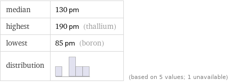 median | 130 pm highest | 190 pm (thallium) lowest | 85 pm (boron) distribution | | (based on 5 values; 1 unavailable)