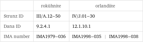  | rokühnite | orlandiite Strunz ID | III/A.12-50 | IV/J.01-30 Dana ID | 9.2.4.1 | 12.1.10.1 IMA number | IMA1979-036 | IMA1998-035 | IMA1998-038