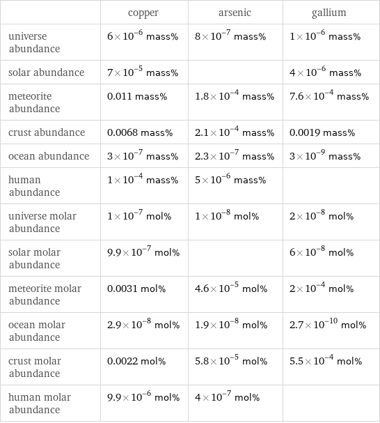  | copper | arsenic | gallium universe abundance | 6×10^-6 mass% | 8×10^-7 mass% | 1×10^-6 mass% solar abundance | 7×10^-5 mass% | | 4×10^-6 mass% meteorite abundance | 0.011 mass% | 1.8×10^-4 mass% | 7.6×10^-4 mass% crust abundance | 0.0068 mass% | 2.1×10^-4 mass% | 0.0019 mass% ocean abundance | 3×10^-7 mass% | 2.3×10^-7 mass% | 3×10^-9 mass% human abundance | 1×10^-4 mass% | 5×10^-6 mass% |  universe molar abundance | 1×10^-7 mol% | 1×10^-8 mol% | 2×10^-8 mol% solar molar abundance | 9.9×10^-7 mol% | | 6×10^-8 mol% meteorite molar abundance | 0.0031 mol% | 4.6×10^-5 mol% | 2×10^-4 mol% ocean molar abundance | 2.9×10^-8 mol% | 1.9×10^-8 mol% | 2.7×10^-10 mol% crust molar abundance | 0.0022 mol% | 5.8×10^-5 mol% | 5.5×10^-4 mol% human molar abundance | 9.9×10^-6 mol% | 4×10^-7 mol% | 