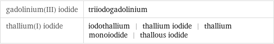 gadolinium(III) iodide | triiodogadolinium thallium(I) iodide | iodothallium | thallium iodide | thallium monoiodide | thallous iodide