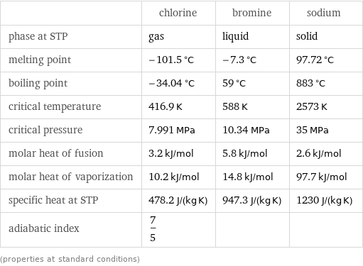  | chlorine | bromine | sodium phase at STP | gas | liquid | solid melting point | -101.5 °C | -7.3 °C | 97.72 °C boiling point | -34.04 °C | 59 °C | 883 °C critical temperature | 416.9 K | 588 K | 2573 K critical pressure | 7.991 MPa | 10.34 MPa | 35 MPa molar heat of fusion | 3.2 kJ/mol | 5.8 kJ/mol | 2.6 kJ/mol molar heat of vaporization | 10.2 kJ/mol | 14.8 kJ/mol | 97.7 kJ/mol specific heat at STP | 478.2 J/(kg K) | 947.3 J/(kg K) | 1230 J/(kg K) adiabatic index | 7/5 | |  (properties at standard conditions)