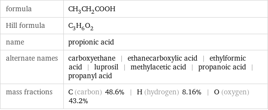 formula | CH_3CH_2COOH Hill formula | C_3H_6O_2 name | propionic acid alternate names | carboxyethane | ethanecarboxylic acid | ethylformic acid | luprosil | methylacetic acid | propanoic acid | propanyl acid mass fractions | C (carbon) 48.6% | H (hydrogen) 8.16% | O (oxygen) 43.2%