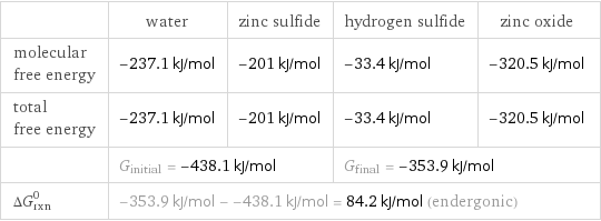  | water | zinc sulfide | hydrogen sulfide | zinc oxide molecular free energy | -237.1 kJ/mol | -201 kJ/mol | -33.4 kJ/mol | -320.5 kJ/mol total free energy | -237.1 kJ/mol | -201 kJ/mol | -33.4 kJ/mol | -320.5 kJ/mol  | G_initial = -438.1 kJ/mol | | G_final = -353.9 kJ/mol |  ΔG_rxn^0 | -353.9 kJ/mol - -438.1 kJ/mol = 84.2 kJ/mol (endergonic) | | |  