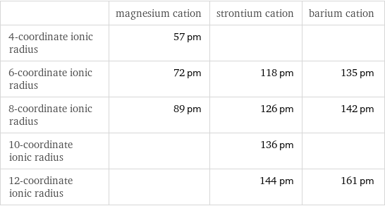  | magnesium cation | strontium cation | barium cation 4-coordinate ionic radius | 57 pm | |  6-coordinate ionic radius | 72 pm | 118 pm | 135 pm 8-coordinate ionic radius | 89 pm | 126 pm | 142 pm 10-coordinate ionic radius | | 136 pm |  12-coordinate ionic radius | | 144 pm | 161 pm