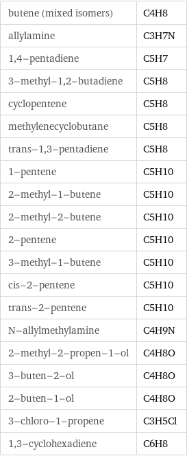butene (mixed isomers) | C4H8 allylamine | C3H7N 1, 4-pentadiene | C5H7 3-methyl-1, 2-butadiene | C5H8 cyclopentene | C5H8 methylenecyclobutane | C5H8 trans-1, 3-pentadiene | C5H8 1-pentene | C5H10 2-methyl-1-butene | C5H10 2-methyl-2-butene | C5H10 2-pentene | C5H10 3-methyl-1-butene | C5H10 cis-2-pentene | C5H10 trans-2-pentene | C5H10 N-allylmethylamine | C4H9N 2-methyl-2-propen-1-ol | C4H8O 3-buten-2-ol | C4H8O 2-buten-1-ol | C4H8O 3-chloro-1-propene | C3H5Cl 1, 3-cyclohexadiene | C6H8