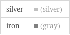 silver | (silver) iron | (gray)