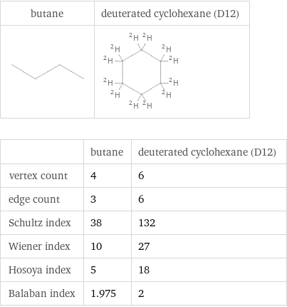   | butane | deuterated cyclohexane (D12) vertex count | 4 | 6 edge count | 3 | 6 Schultz index | 38 | 132 Wiener index | 10 | 27 Hosoya index | 5 | 18 Balaban index | 1.975 | 2