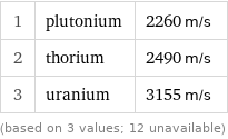 1 | plutonium | 2260 m/s 2 | thorium | 2490 m/s 3 | uranium | 3155 m/s (based on 3 values; 12 unavailable)