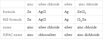  | zinc | silver chloride | silver | zinc chloride formula | Zn | AgCl | Ag | ZnCl_2 Hill formula | Zn | AgCl | Ag | Cl_2Zn name | zinc | silver chloride | silver | zinc chloride IUPAC name | zinc | chlorosilver | silver | zinc dichloride