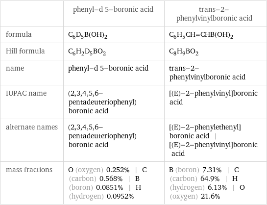  | phenyl-d 5-boronic acid | trans-2-phenylvinylboronic acid formula | C_6D_5B(OH)_2 | C_6H_5CH=CHB(OH)_2 Hill formula | C_6H_2D_5BO_2 | C_8H_9BO_2 name | phenyl-d 5-boronic acid | trans-2-phenylvinylboronic acid IUPAC name | (2, 3, 4, 5, 6-pentadeuteriophenyl)boronic acid | [(E)-2-phenylvinyl]boronic acid alternate names | (2, 3, 4, 5, 6-pentadeuteriophenyl)boronic acid | [(E)-2-phenylethenyl]boronic acid | [(E)-2-phenylvinyl]boronic acid mass fractions | O (oxygen) 0.252% | C (carbon) 0.568% | B (boron) 0.0851% | H (hydrogen) 0.0952% | B (boron) 7.31% | C (carbon) 64.9% | H (hydrogen) 6.13% | O (oxygen) 21.6%