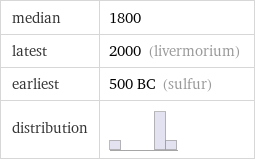 median | 1800 latest | 2000 (livermorium) earliest | 500 BC (sulfur) distribution | 