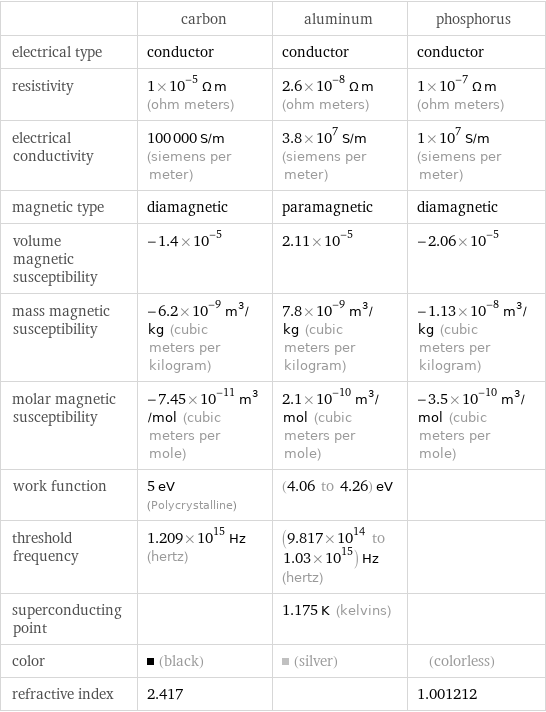  | carbon | aluminum | phosphorus electrical type | conductor | conductor | conductor resistivity | 1×10^-5 Ω m (ohm meters) | 2.6×10^-8 Ω m (ohm meters) | 1×10^-7 Ω m (ohm meters) electrical conductivity | 100000 S/m (siemens per meter) | 3.8×10^7 S/m (siemens per meter) | 1×10^7 S/m (siemens per meter) magnetic type | diamagnetic | paramagnetic | diamagnetic volume magnetic susceptibility | -1.4×10^-5 | 2.11×10^-5 | -2.06×10^-5 mass magnetic susceptibility | -6.2×10^-9 m^3/kg (cubic meters per kilogram) | 7.8×10^-9 m^3/kg (cubic meters per kilogram) | -1.13×10^-8 m^3/kg (cubic meters per kilogram) molar magnetic susceptibility | -7.45×10^-11 m^3/mol (cubic meters per mole) | 2.1×10^-10 m^3/mol (cubic meters per mole) | -3.5×10^-10 m^3/mol (cubic meters per mole) work function | 5 eV (Polycrystalline) | (4.06 to 4.26) eV |  threshold frequency | 1.209×10^15 Hz (hertz) | (9.817×10^14 to 1.03×10^15) Hz (hertz) |  superconducting point | | 1.175 K (kelvins) |  color | (black) | (silver) | (colorless) refractive index | 2.417 | | 1.001212