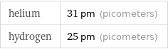 helium | 31 pm (picometers) hydrogen | 25 pm (picometers)