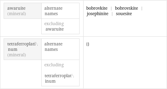 awaruite (mineral) | alternate names  | excluding awaruite | bobrovkite | bobrovskite | josephinite | souesite tetraferroplatinum (mineral) | alternate names  | excluding tetraferroplatinum | {}