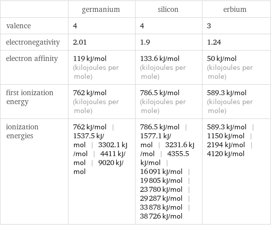  | germanium | silicon | erbium valence | 4 | 4 | 3 electronegativity | 2.01 | 1.9 | 1.24 electron affinity | 119 kJ/mol (kilojoules per mole) | 133.6 kJ/mol (kilojoules per mole) | 50 kJ/mol (kilojoules per mole) first ionization energy | 762 kJ/mol (kilojoules per mole) | 786.5 kJ/mol (kilojoules per mole) | 589.3 kJ/mol (kilojoules per mole) ionization energies | 762 kJ/mol | 1537.5 kJ/mol | 3302.1 kJ/mol | 4411 kJ/mol | 9020 kJ/mol | 786.5 kJ/mol | 1577.1 kJ/mol | 3231.6 kJ/mol | 4355.5 kJ/mol | 16091 kJ/mol | 19805 kJ/mol | 23780 kJ/mol | 29287 kJ/mol | 33878 kJ/mol | 38726 kJ/mol | 589.3 kJ/mol | 1150 kJ/mol | 2194 kJ/mol | 4120 kJ/mol