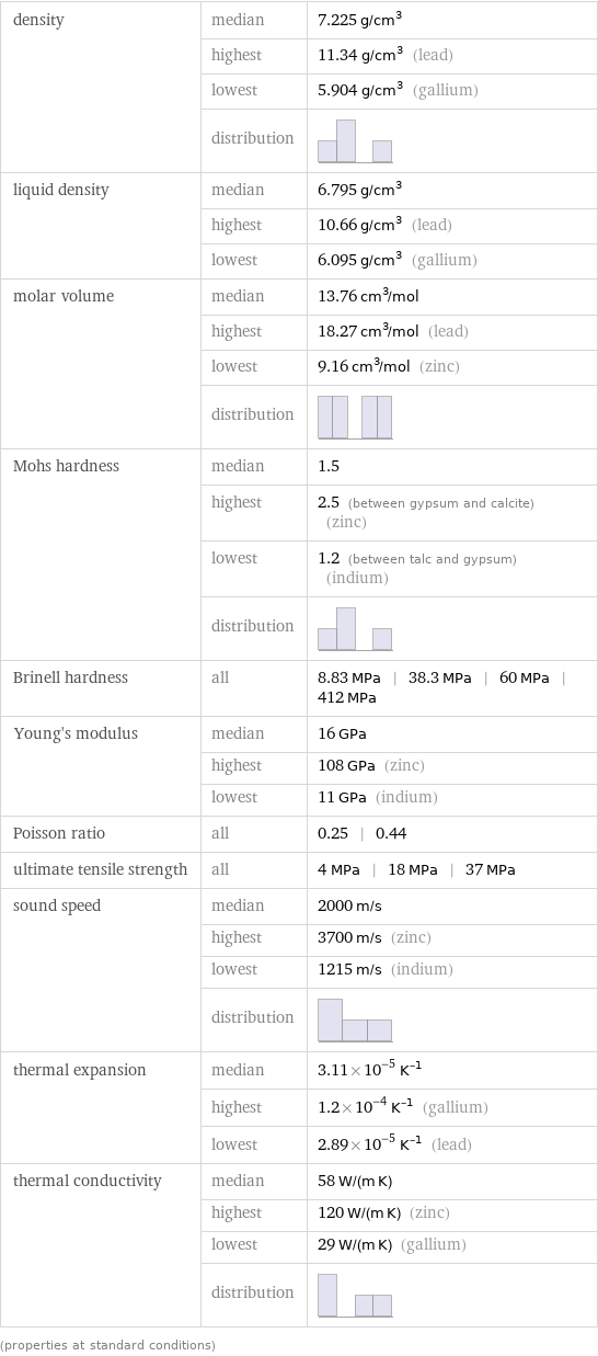 density | median | 7.225 g/cm^3  | highest | 11.34 g/cm^3 (lead)  | lowest | 5.904 g/cm^3 (gallium)  | distribution |  liquid density | median | 6.795 g/cm^3  | highest | 10.66 g/cm^3 (lead)  | lowest | 6.095 g/cm^3 (gallium) molar volume | median | 13.76 cm^3/mol  | highest | 18.27 cm^3/mol (lead)  | lowest | 9.16 cm^3/mol (zinc)  | distribution |  Mohs hardness | median | 1.5  | highest | 2.5 (between gypsum and calcite) (zinc)  | lowest | 1.2 (between talc and gypsum) (indium)  | distribution |  Brinell hardness | all | 8.83 MPa | 38.3 MPa | 60 MPa | 412 MPa Young's modulus | median | 16 GPa  | highest | 108 GPa (zinc)  | lowest | 11 GPa (indium) Poisson ratio | all | 0.25 | 0.44 ultimate tensile strength | all | 4 MPa | 18 MPa | 37 MPa sound speed | median | 2000 m/s  | highest | 3700 m/s (zinc)  | lowest | 1215 m/s (indium)  | distribution |  thermal expansion | median | 3.11×10^-5 K^(-1)  | highest | 1.2×10^-4 K^(-1) (gallium)  | lowest | 2.89×10^-5 K^(-1) (lead) thermal conductivity | median | 58 W/(m K)  | highest | 120 W/(m K) (zinc)  | lowest | 29 W/(m K) (gallium)  | distribution |  (properties at standard conditions)