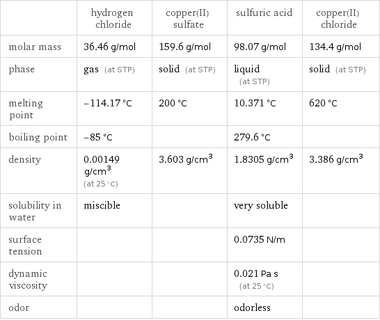  | hydrogen chloride | copper(II) sulfate | sulfuric acid | copper(II) chloride molar mass | 36.46 g/mol | 159.6 g/mol | 98.07 g/mol | 134.4 g/mol phase | gas (at STP) | solid (at STP) | liquid (at STP) | solid (at STP) melting point | -114.17 °C | 200 °C | 10.371 °C | 620 °C boiling point | -85 °C | | 279.6 °C |  density | 0.00149 g/cm^3 (at 25 °C) | 3.603 g/cm^3 | 1.8305 g/cm^3 | 3.386 g/cm^3 solubility in water | miscible | | very soluble |  surface tension | | | 0.0735 N/m |  dynamic viscosity | | | 0.021 Pa s (at 25 °C) |  odor | | | odorless | 