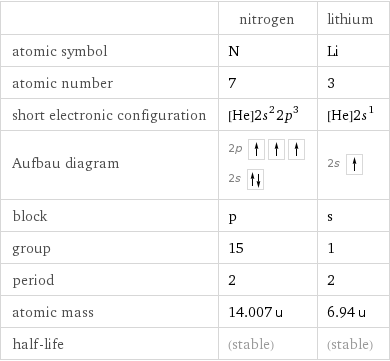  | nitrogen | lithium atomic symbol | N | Li atomic number | 7 | 3 short electronic configuration | [He]2s^22p^3 | [He]2s^1 Aufbau diagram | 2p  2s | 2s  block | p | s group | 15 | 1 period | 2 | 2 atomic mass | 14.007 u | 6.94 u half-life | (stable) | (stable)