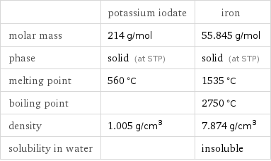  | potassium iodate | iron molar mass | 214 g/mol | 55.845 g/mol phase | solid (at STP) | solid (at STP) melting point | 560 °C | 1535 °C boiling point | | 2750 °C density | 1.005 g/cm^3 | 7.874 g/cm^3 solubility in water | | insoluble