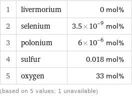 1 | livermorium | 0 mol% 2 | selenium | 3.5×10^-9 mol% 3 | polonium | 6×10^-6 mol% 4 | sulfur | 0.018 mol% 5 | oxygen | 33 mol% (based on 5 values; 1 unavailable)