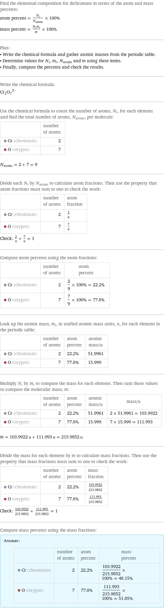 Find the elemental composition for dichromate in terms of the atom and mass percents: atom percent = N_i/N_atoms × 100% mass percent = (N_im_i)/m × 100% Plan: • Write the chemical formula and gather atomic masses from the periodic table. • Determine values for N_i, m_i, N_atoms and m using these items. • Finally, compute the percents and check the results. Write the chemical formula: (Cr_2O_7)^2- Use the chemical formula to count the number of atoms, N_i, for each element and find the total number of atoms, N_atoms, per molecule:  | number of atoms  Cr (chromium) | 2  O (oxygen) | 7  N_atoms = 2 + 7 = 9 Divide each N_i by N_atoms to calculate atom fractions. Then use the property that atom fractions must sum to one to check the work:  | number of atoms | atom fraction  Cr (chromium) | 2 | 2/9  O (oxygen) | 7 | 7/9 Check: 2/9 + 7/9 = 1 Compute atom percents using the atom fractions:  | number of atoms | atom percent  Cr (chromium) | 2 | 2/9 × 100% = 22.2%  O (oxygen) | 7 | 7/9 × 100% = 77.8% Look up the atomic mass, m_i, in unified atomic mass units, u, for each element in the periodic table:  | number of atoms | atom percent | atomic mass/u  Cr (chromium) | 2 | 22.2% | 51.9961  O (oxygen) | 7 | 77.8% | 15.999 Multiply N_i by m_i to compute the mass for each element. Then sum those values to compute the molecular mass, m:  | number of atoms | atom percent | atomic mass/u | mass/u  Cr (chromium) | 2 | 22.2% | 51.9961 | 2 × 51.9961 = 103.9922  O (oxygen) | 7 | 77.8% | 15.999 | 7 × 15.999 = 111.993  m = 103.9922 u + 111.993 u = 215.9852 u Divide the mass for each element by m to calculate mass fractions. Then use the property that mass fractions must sum to one to check the work:  | number of atoms | atom percent | mass fraction  Cr (chromium) | 2 | 22.2% | 103.9922/215.9852  O (oxygen) | 7 | 77.8% | 111.993/215.9852 Check: 103.9922/215.9852 + 111.993/215.9852 = 1 Compute mass percents using the mass fractions: Answer: |   | | number of atoms | atom percent | mass percent  Cr (chromium) | 2 | 22.2% | 103.9922/215.9852 × 100% = 48.15%  O (oxygen) | 7 | 77.8% | 111.993/215.9852 × 100% = 51.85%