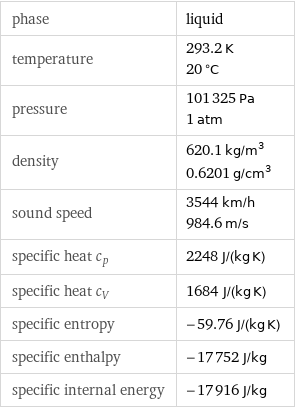 phase | liquid temperature | 293.2 K 20 °C pressure | 101325 Pa 1 atm density | 620.1 kg/m^3 0.6201 g/cm^3 sound speed | 3544 km/h 984.6 m/s specific heat c_p | 2248 J/(kg K) specific heat c_V | 1684 J/(kg K) specific entropy | -59.76 J/(kg K) specific enthalpy | -17752 J/kg specific internal energy | -17916 J/kg