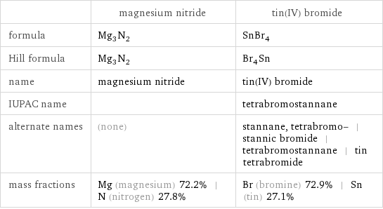 | magnesium nitride | tin(IV) bromide formula | Mg_3N_2 | SnBr_4 Hill formula | Mg_3N_2 | Br_4Sn name | magnesium nitride | tin(IV) bromide IUPAC name | | tetrabromostannane alternate names | (none) | stannane, tetrabromo- | stannic bromide | tetrabromostannane | tin tetrabromide mass fractions | Mg (magnesium) 72.2% | N (nitrogen) 27.8% | Br (bromine) 72.9% | Sn (tin) 27.1%
