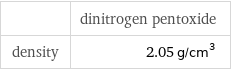  | dinitrogen pentoxide density | 2.05 g/cm^3