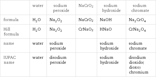  | water | sodium peroxide | NaCrO2 | sodium hydroxide | sodium chromate formula | H_2O | Na_2O_2 | NaCrO2 | NaOH | Na_2CrO_4 Hill formula | H_2O | Na_2O_2 | CrNaO2 | HNaO | CrNa_2O_4 name | water | sodium peroxide | | sodium hydroxide | sodium chromate IUPAC name | water | disodium peroxide | | sodium hydroxide | disodium dioxido(dioxo)chromium